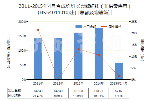 2011-2015年4月合成纖維長(zhǎng)絲縫紉線（非供零售用）(HS54011010)出口總額及增速統(tǒng)計(jì)